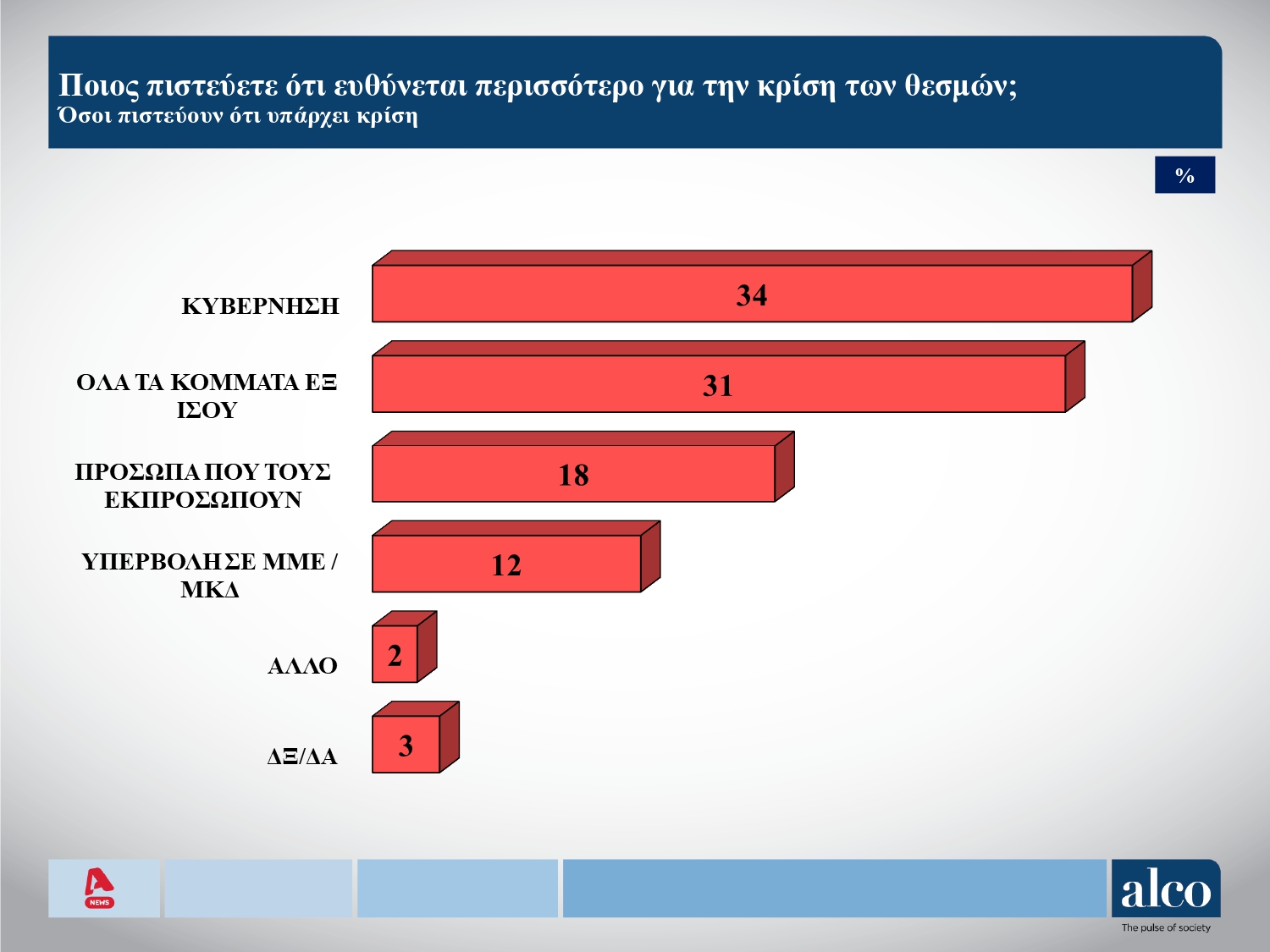 Έρευνα Alco: Στις 11,6 μονάδες το χάσμα ΝΔ-ΠΑΣΟΚ – Το 83% των πολιτών πιστεύει σε κρίση θεσμών στην Ελλάδα 18 Έρευνα Alco: Στις 11,6 μονάδες το χάσμα ΝΔ-ΠΑΣΟΚ – Το 83% των πολιτών πιστεύει σε κρίση θεσμών στην Ελλάδα