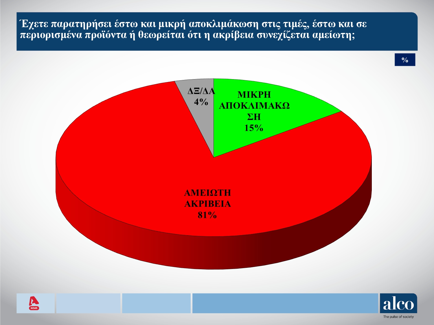 Έρευνα ALCO: Πόσο ευχαριστημένοι είναι οι πολίτες με την απόδοση της κυβέρνησης – Οι απόψεις για τον Αλέξη Τσίπρα