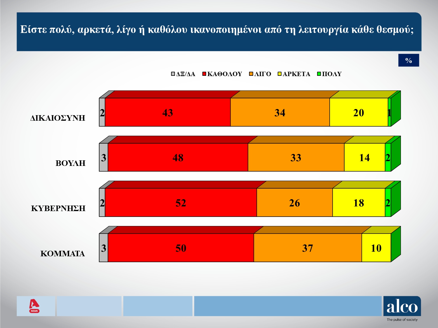 Έρευνα Alco: Στις 11,6 μονάδες το χάσμα ΝΔ-ΠΑΣΟΚ – Το 83% των πολιτών πιστεύει σε κρίση θεσμών στην Ελλάδα 17 Έρευνα Alco: Στις 11,6 μονάδες το χάσμα ΝΔ-ΠΑΣΟΚ – Το 83% των πολιτών πιστεύει σε κρίση θεσμών στην Ελλάδα