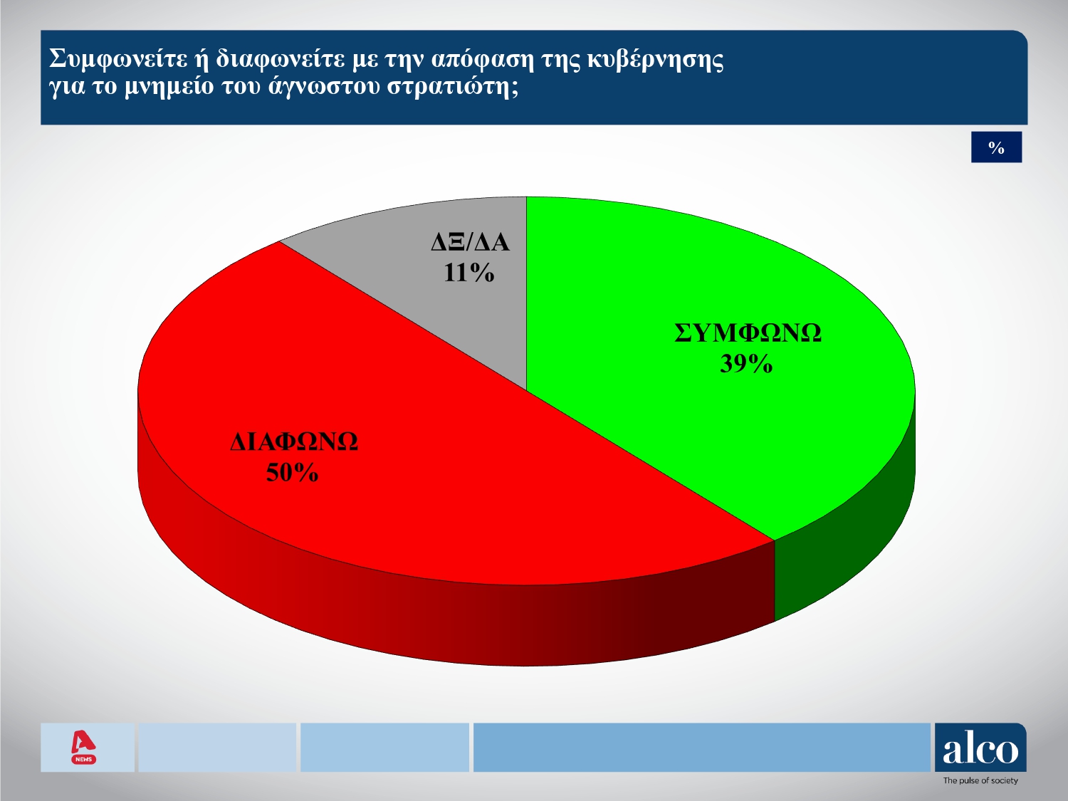 Έρευνα Alco: Στις 11,6 μονάδες το χάσμα ΝΔ-ΠΑΣΟΚ – Το 83% των πολιτών πιστεύει σε κρίση θεσμών στην Ελλάδα 19 Έρευνα Alco: Στις 11,6 μονάδες το χάσμα ΝΔ-ΠΑΣΟΚ – Το 83% των πολιτών πιστεύει σε κρίση θεσμών στην Ελλάδα