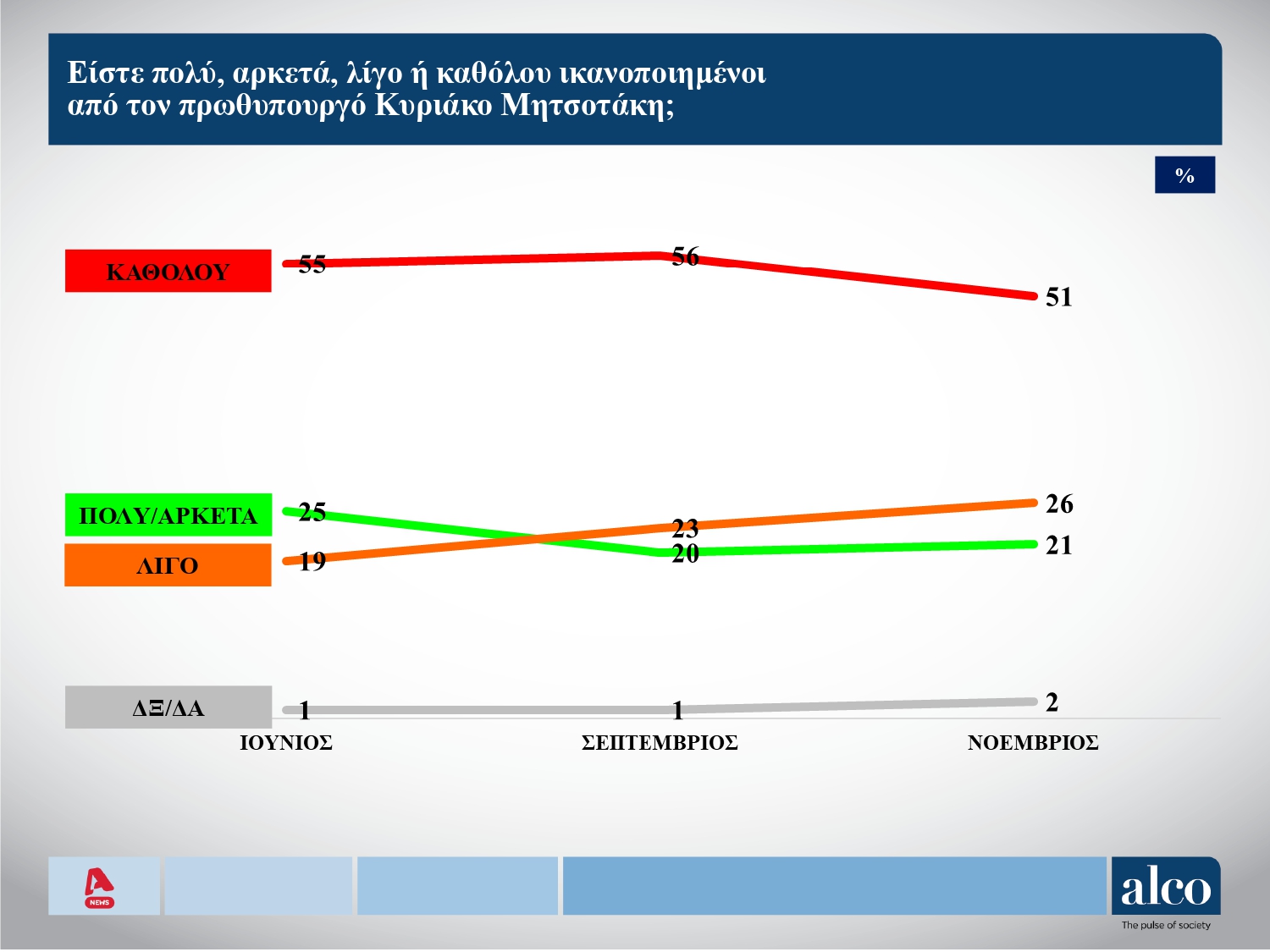 Έρευνα ALCO: Πόσο ευχαριστημένοι είναι οι πολίτες με την απόδοση της κυβέρνησης – Οι απόψεις για τον Αλέξη Τσίπρα