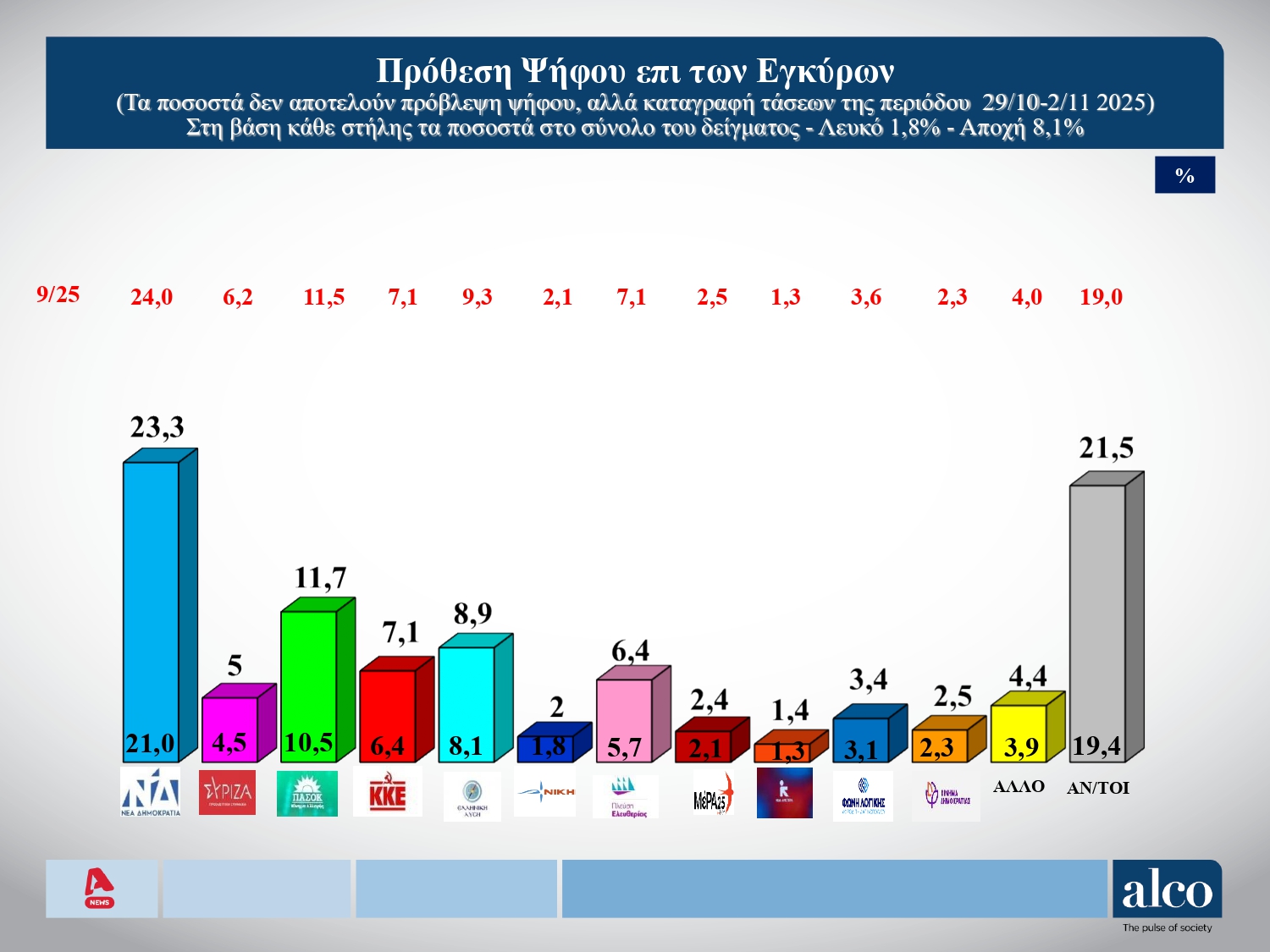 Έρευνα Alco: Στις 11,6 μονάδες το χάσμα ΝΔ-ΠΑΣΟΚ – Το 83% των πολιτών πιστεύει σε κρίση θεσμών στην Ελλάδα 11 Έρευνα Alco: Στις 11,6 μονάδες το χάσμα ΝΔ-ΠΑΣΟΚ – Το 83% των πολιτών πιστεύει σε κρίση θεσμών στην Ελλάδα