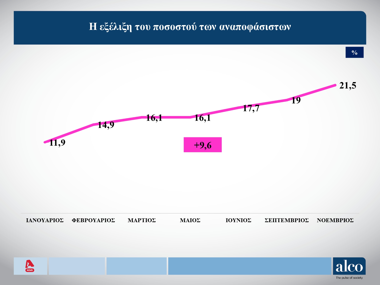 Έρευνα Alco: Στις 11,6 μονάδες το χάσμα ΝΔ-ΠΑΣΟΚ – Το 83% των πολιτών πιστεύει σε κρίση θεσμών στην Ελλάδα 15 Έρευνα Alco: Στις 11,6 μονάδες το χάσμα ΝΔ-ΠΑΣΟΚ – Το 83% των πολιτών πιστεύει σε κρίση θεσμών στην Ελλάδα