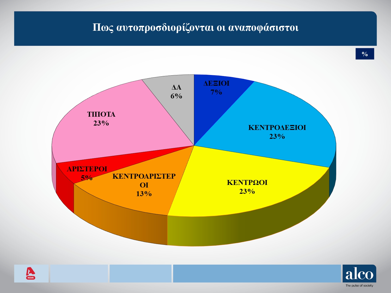 Έρευνα Alco: Στις 11,6 μονάδες το χάσμα ΝΔ-ΠΑΣΟΚ – Το 83% των πολιτών πιστεύει σε κρίση θεσμών στην Ελλάδα 12 Έρευνα Alco: Στις 11,6 μονάδες το χάσμα ΝΔ-ΠΑΣΟΚ – Το 83% των πολιτών πιστεύει σε κρίση θεσμών στην Ελλάδα