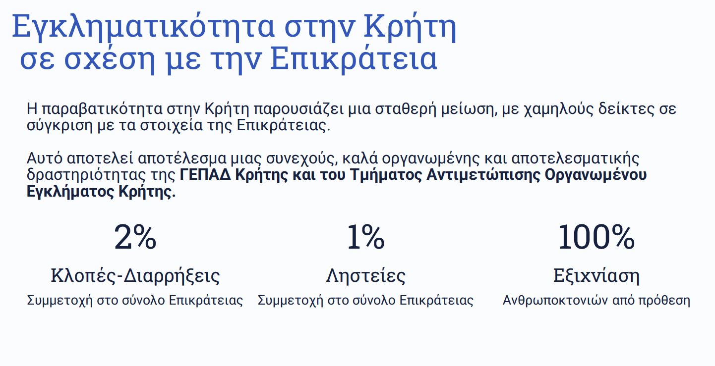 Το πλάνο της ΕΛ.ΑΣ.: Εγκατάσταση του ελληνικού FBI στην Κρήτη, «τέλος» οι μπαλωθιές, τι ισχύει για παράνομη οπλοφορία και οπλοχρησία – Ανακαλύψτε όλα τα μέτρα 17 Το πλάνο της ΕΛ.ΑΣ.: Εγκατάσταση του ελληνικού FBI στην Κρήτη, «τέλος» οι μπαλωθιές, τι ισχύει για παράνομη οπλοφορία και οπλοχρησία – Ανακαλύψτε όλα τα μέτρα