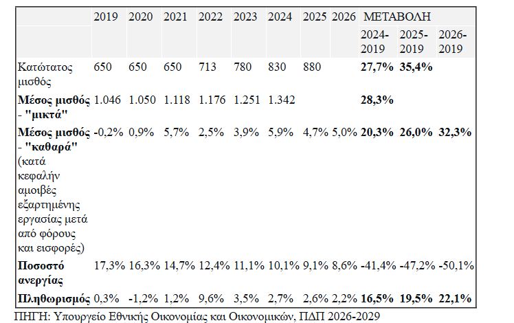 Πολυετές Δημοσιονομικό Σχέδιο 2026-2029: Ο «οδικός χάρτης» για 148.500 νέες προσλήψεις στο Δημόσιο και αυξήσεις σε μισθούς και συντάξεις