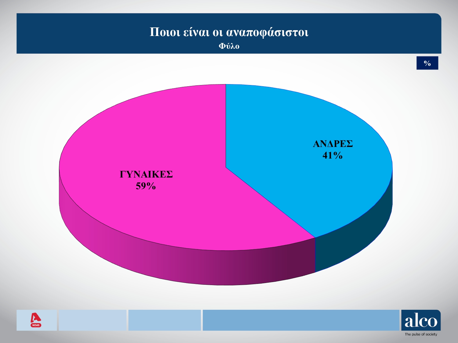 Έρευνα Alco: Στις 11,6 μονάδες το χάσμα ΝΔ-ΠΑΣΟΚ – Το 83% των πολιτών πιστεύει σε κρίση θεσμών στην Ελλάδα