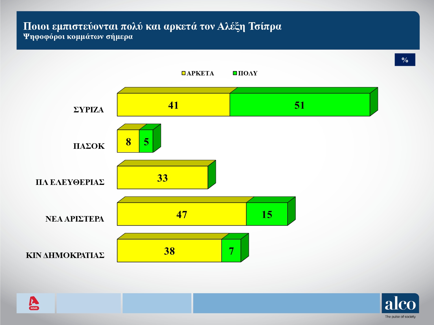 Έρευνα ALCO: Πόσο ευχαριστημένοι είναι οι πολίτες με την απόδοση της κυβέρνησης – Οι απόψεις για τον Αλέξη Τσίπρα