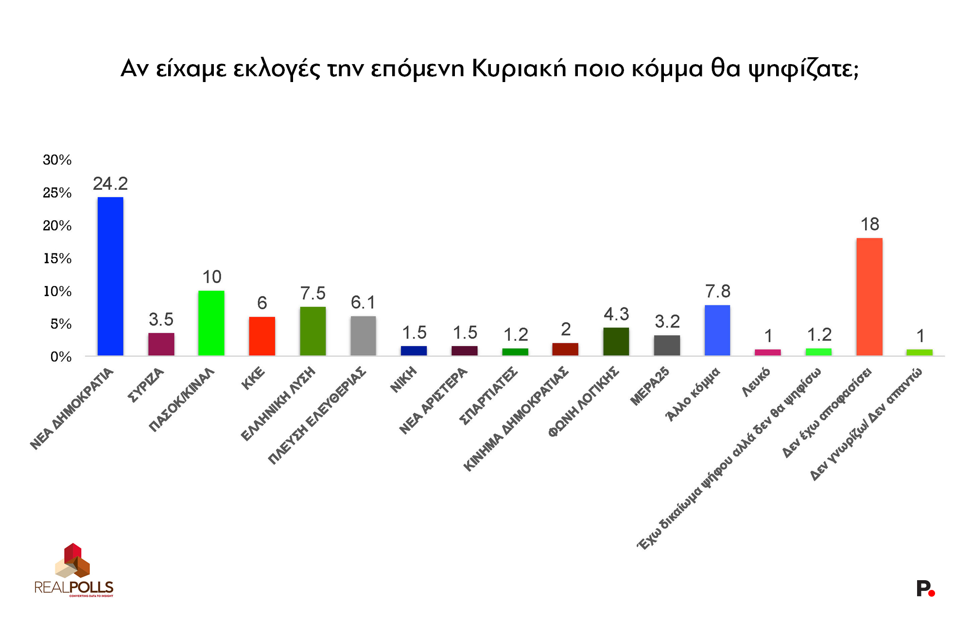 Έρευνα RealPolls: Το χάσμα ΝΔ-ΠΑΣΟΚ – Απόψεις πολιτών για Σαμαρά, Τσίπρα, ενεργειακές συμφωνίες και Γκιλφόιλ 14 Έρευνα RealPolls: Το χάσμα ΝΔ-ΠΑΣΟΚ – Απόψεις πολιτών για Σαμαρά, Τσίπρα, ενεργειακές συμφωνίες και Γκιλφόιλ