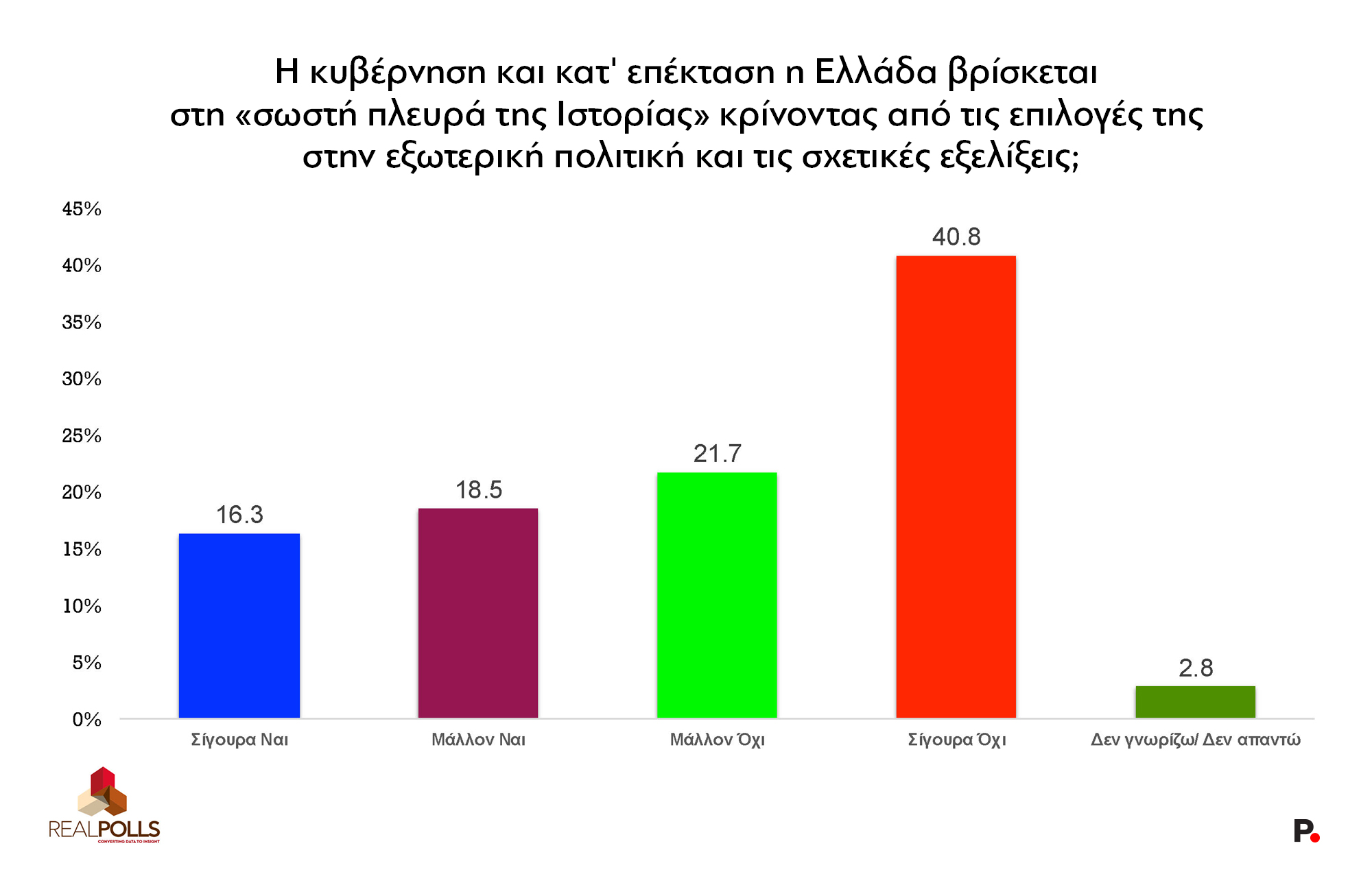 Έρευνα RealPolls: Το χάσμα ΝΔ-ΠΑΣΟΚ – Απόψεις πολιτών για Σαμαρά, Τσίπρα, ενεργειακές συμφωνίες και Γκιλφόιλ 19 Έρευνα RealPolls: Το χάσμα ΝΔ-ΠΑΣΟΚ – Απόψεις πολιτών για Σαμαρά, Τσίπρα, ενεργειακές συμφωνίες και Γκιλφόιλ