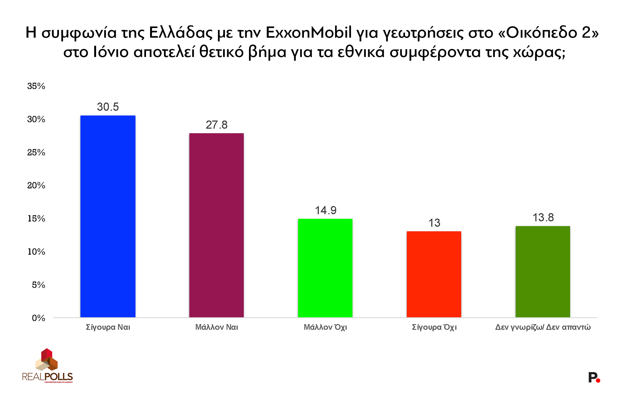 Έρευνα RealPolls: Το χάσμα ΝΔ-ΠΑΣΟΚ – Απόψεις πολιτών για Σαμαρά, Τσίπρα, ενεργειακές συμφωνίες και Γκιλφόιλ 16 Έρευνα RealPolls: Το χάσμα ΝΔ-ΠΑΣΟΚ – Απόψεις πολιτών για Σαμαρά, Τσίπρα, ενεργειακές συμφωνίες και Γκιλφόιλ