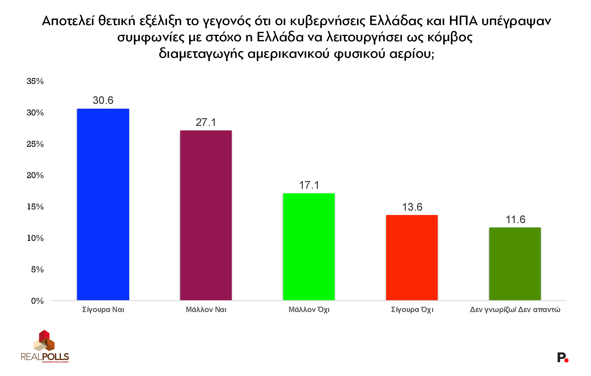 Έρευνα RealPolls: Το χάσμα ΝΔ-ΠΑΣΟΚ – Απόψεις πολιτών για Σαμαρά, Τσίπρα, ενεργειακές συμφωνίες και Γκιλφόιλ 17 Έρευνα RealPolls: Το χάσμα ΝΔ-ΠΑΣΟΚ – Απόψεις πολιτών για Σαμαρά, Τσίπρα, ενεργειακές συμφωνίες και Γκιλφόιλ