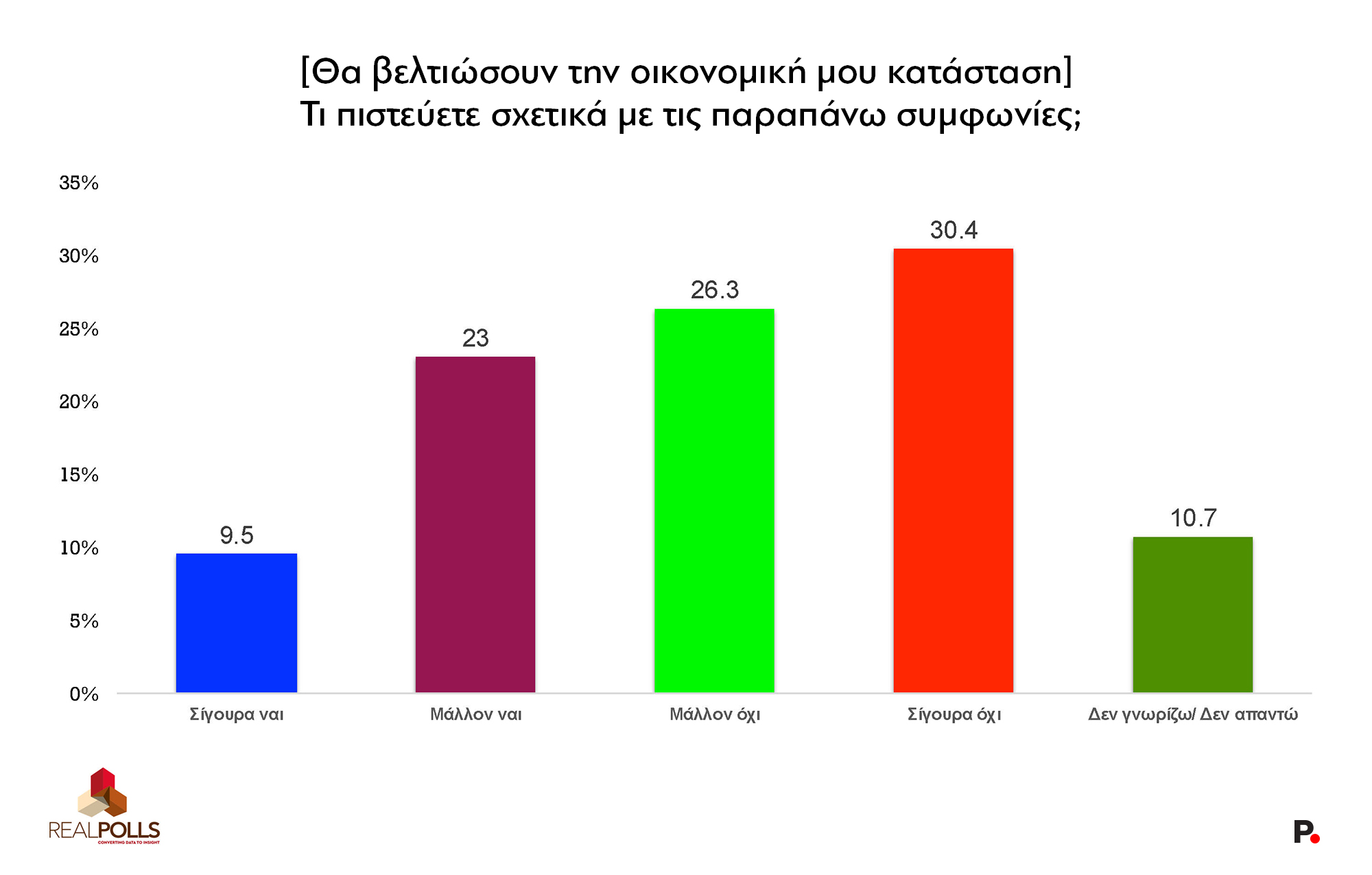 Έρευνα RealPolls: Το χάσμα ΝΔ-ΠΑΣΟΚ – Απόψεις πολιτών για Σαμαρά, Τσίπρα, ενεργειακές συμφωνίες και Γκιλφόιλ 22 Έρευνα RealPolls: Το χάσμα ΝΔ-ΠΑΣΟΚ – Απόψεις πολιτών για Σαμαρά, Τσίπρα, ενεργειακές συμφωνίες και Γκιλφόιλ