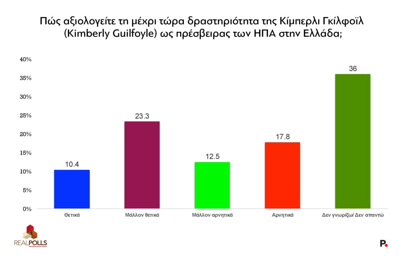 Έρευνα RealPolls: Το χάσμα ΝΔ-ΠΑΣΟΚ – Απόψεις πολιτών για Σαμαρά, Τσίπρα, ενεργειακές συμφωνίες και Γκιλφόιλ 21 Έρευνα RealPolls: Το χάσμα ΝΔ-ΠΑΣΟΚ – Απόψεις πολιτών για Σαμαρά, Τσίπρα, ενεργειακές συμφωνίες και Γκιλφόιλ