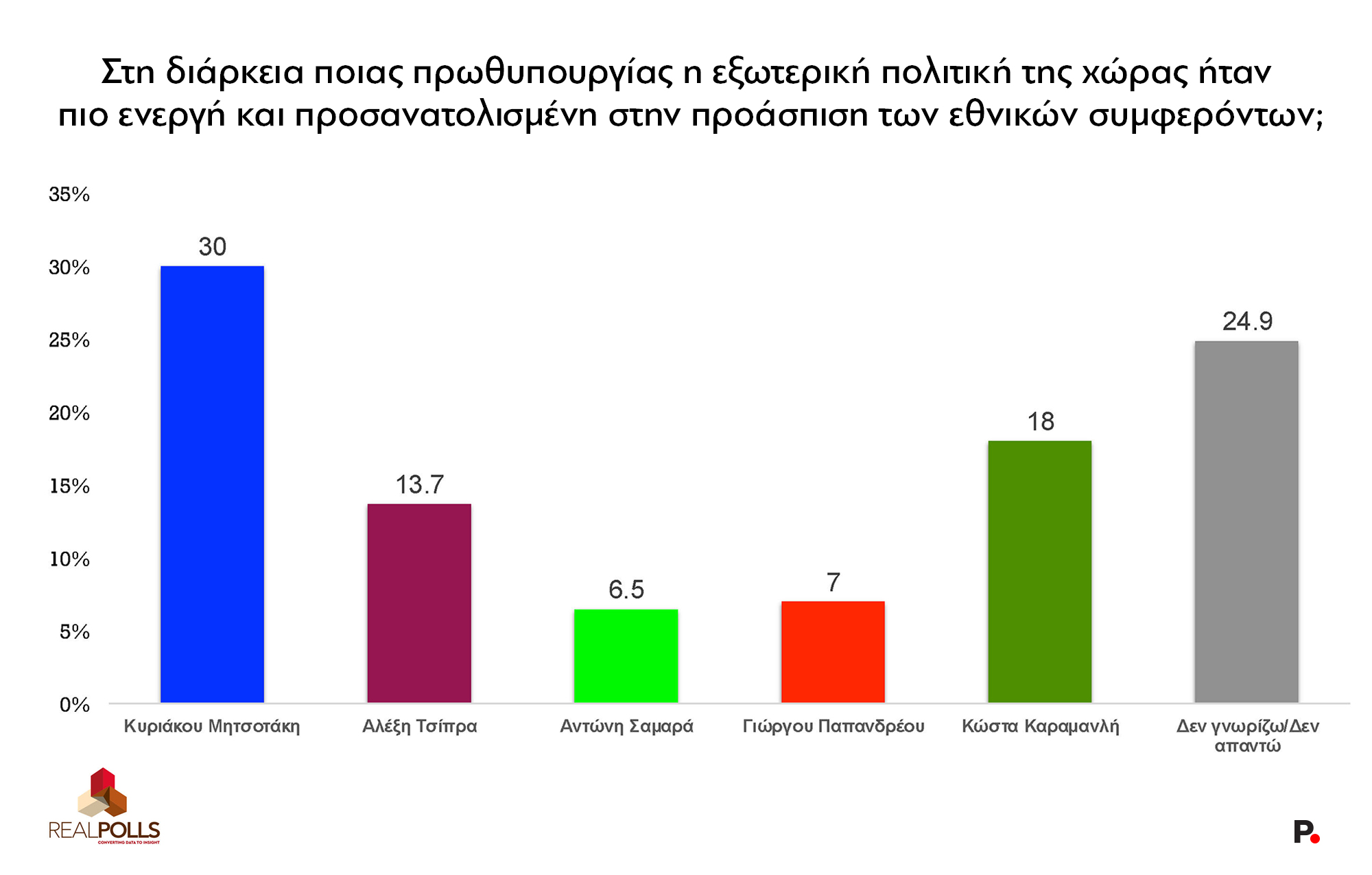 Έρευνα RealPolls: Το χάσμα ΝΔ-ΠΑΣΟΚ – Απόψεις πολιτών για Σαμαρά, Τσίπρα, ενεργειακές συμφωνίες και Γκιλφόιλ 20 Έρευνα RealPolls: Το χάσμα ΝΔ-ΠΑΣΟΚ – Απόψεις πολιτών για Σαμαρά, Τσίπρα, ενεργειακές συμφωνίες και Γκιλφόιλ
