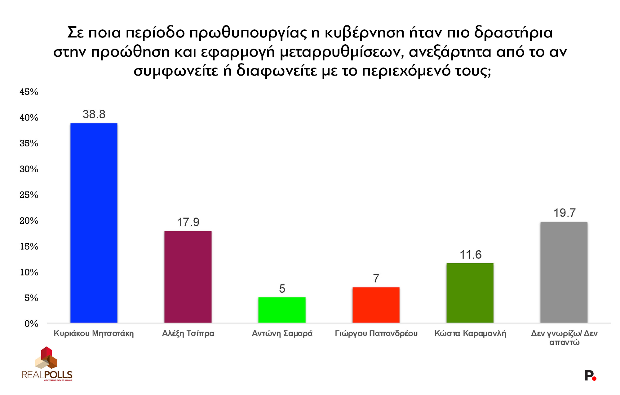 Έρευνα RealPolls: Το χάσμα ΝΔ-ΠΑΣΟΚ – Απόψεις πολιτών για Σαμαρά, Τσίπρα, ενεργειακές συμφωνίες και Γκιλφόιλ 23 Έρευνα RealPolls: Το χάσμα ΝΔ-ΠΑΣΟΚ – Απόψεις πολιτών για Σαμαρά, Τσίπρα, ενεργειακές συμφωνίες και Γκιλφόιλ