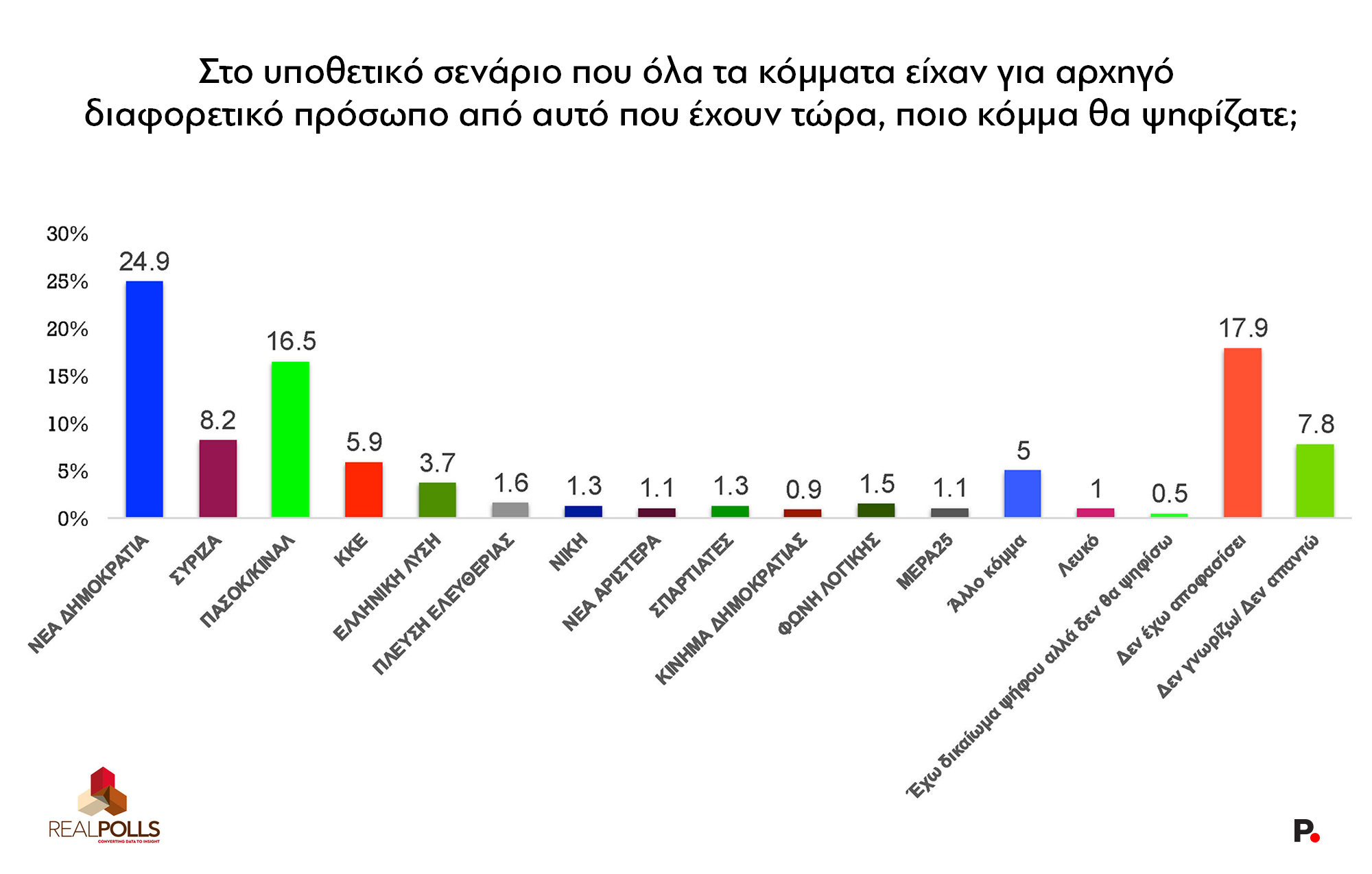 Έρευνα RealPolls: Το χάσμα ΝΔ-ΠΑΣΟΚ – Απόψεις πολιτών για Σαμαρά, Τσίπρα, ενεργειακές συμφωνίες και Γκιλφόιλ 26 Έρευνα RealPolls: Το χάσμα ΝΔ-ΠΑΣΟΚ – Απόψεις πολιτών για Σαμαρά, Τσίπρα, ενεργειακές συμφωνίες και Γκιλφόιλ
