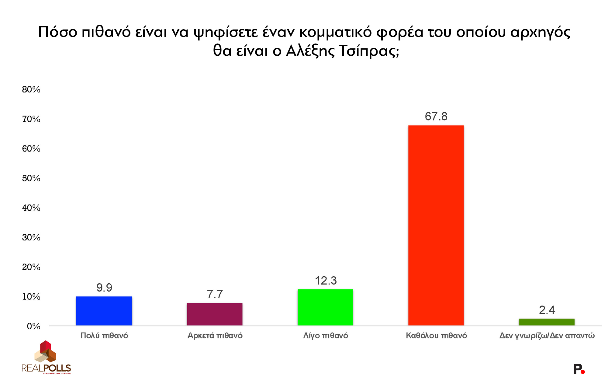 Έρευνα RealPolls: Το χάσμα ΝΔ-ΠΑΣΟΚ – Απόψεις πολιτών για Σαμαρά, Τσίπρα, ενεργειακές συμφωνίες και Γκιλφόιλ
