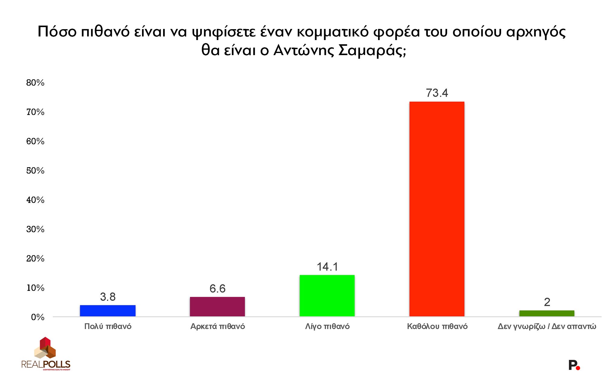 Έρευνα RealPolls: Το χάσμα ΝΔ-ΠΑΣΟΚ – Απόψεις πολιτών για Σαμαρά, Τσίπρα, ενεργειακές συμφωνίες και Γκιλφόιλ 24 Έρευνα RealPolls: Το χάσμα ΝΔ-ΠΑΣΟΚ – Απόψεις πολιτών για Σαμαρά, Τσίπρα, ενεργειακές συμφωνίες και Γκιλφόιλ