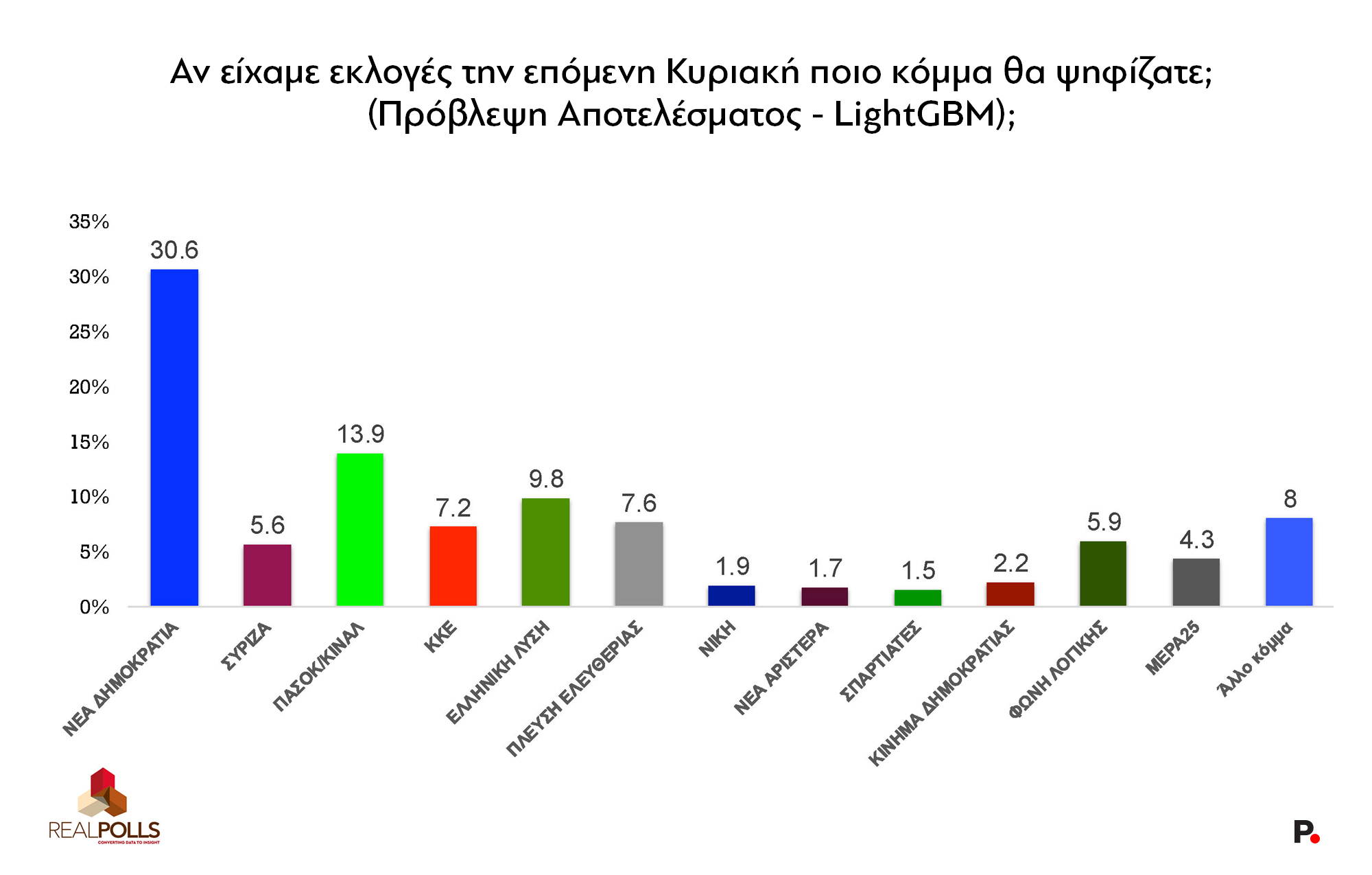 Έρευνα RealPolls: Το χάσμα ΝΔ-ΠΑΣΟΚ – Απόψεις πολιτών για Σαμαρά, Τσίπρα, ενεργειακές συμφωνίες και Γκιλφόιλ 15 Έρευνα RealPolls: Το χάσμα ΝΔ-ΠΑΣΟΚ – Απόψεις πολιτών για Σαμαρά, Τσίπρα, ενεργειακές συμφωνίες και Γκιλφόιλ
