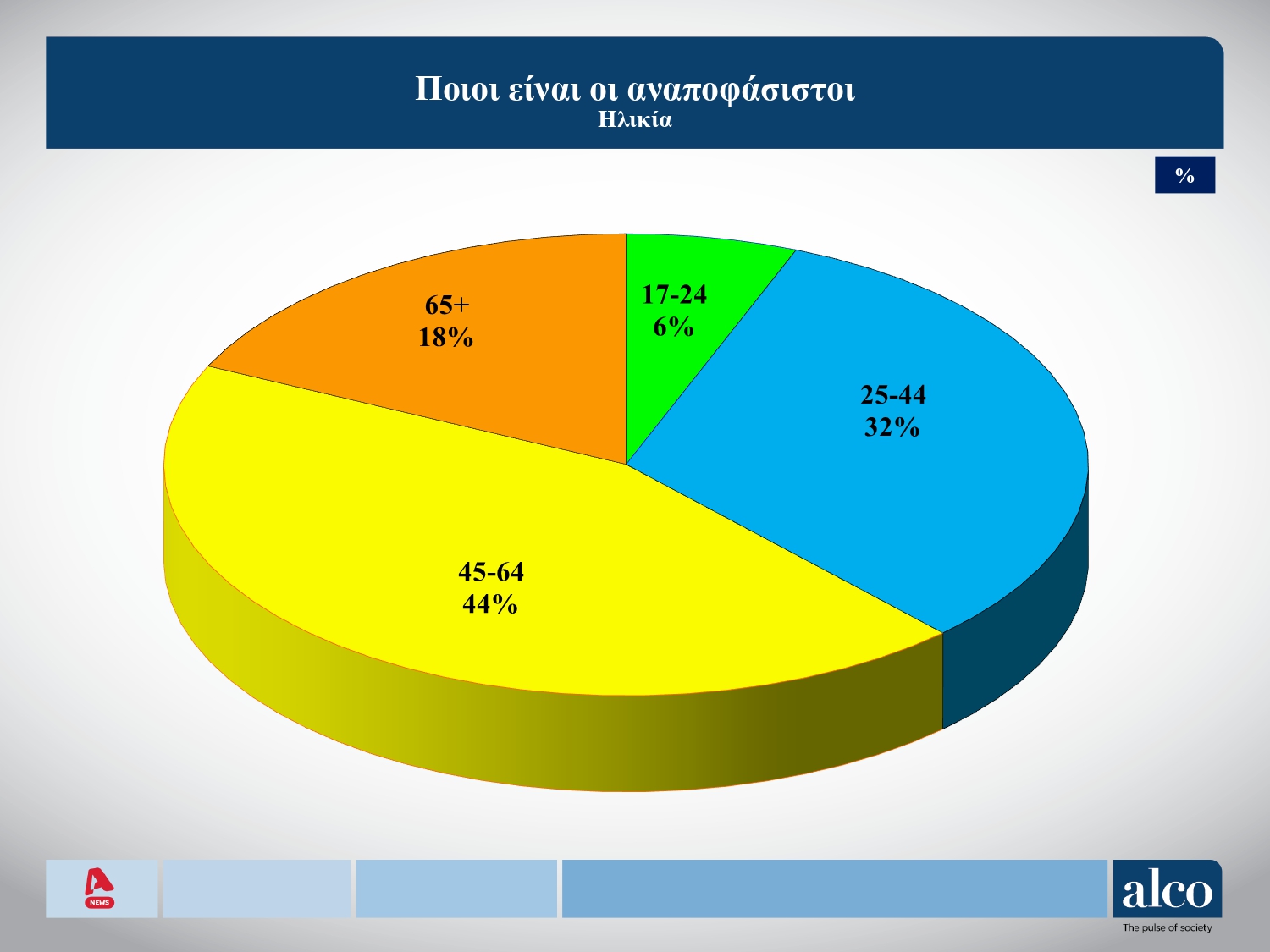 Έρευνα Alco: Στις 11,6 μονάδες το χάσμα ΝΔ-ΠΑΣΟΚ – Το 83% των πολιτών πιστεύει σε κρίση θεσμών στην Ελλάδα 14 Έρευνα Alco: Στις 11,6 μονάδες το χάσμα ΝΔ-ΠΑΣΟΚ – Το 83% των πολιτών πιστεύει σε κρίση θεσμών στην Ελλάδα