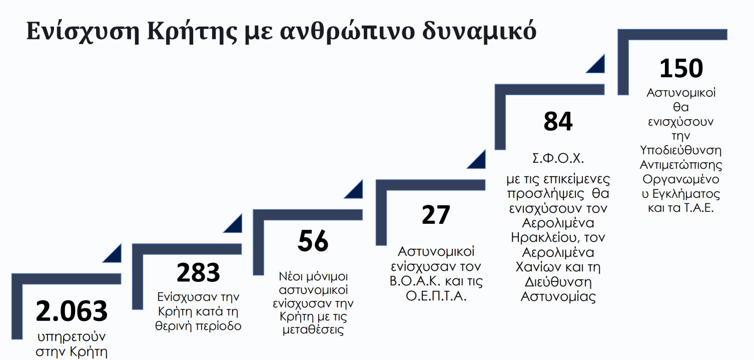 Το πλάνο της ΕΛ.ΑΣ.: Εγκατάσταση του ελληνικού FBI στην Κρήτη, «τέλος» οι μπαλωθιές, τι ισχύει για παράνομη οπλοφορία και οπλοχρησία – Ανακαλύψτε όλα τα μέτρα 26 Το πλάνο της ΕΛ.ΑΣ.: Εγκατάσταση του ελληνικού FBI στην Κρήτη, «τέλος» οι μπαλωθιές, τι ισχύει για παράνομη οπλοφορία και οπλοχρησία – Ανακαλύψτε όλα τα μέτρα