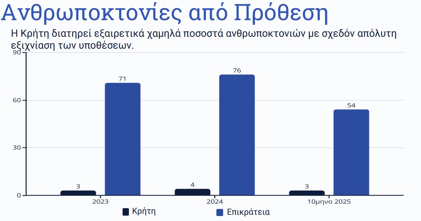 Το πλάνο της ΕΛ.ΑΣ.: Εγκατάσταση του ελληνικού FBI στην Κρήτη, «τέλος» οι μπαλωθιές, τι ισχύει για παράνομη οπλοφορία και οπλοχρησία – Ανακαλύψτε όλα τα μέτρα 18 Το πλάνο της ΕΛ.ΑΣ.: Εγκατάσταση του ελληνικού FBI στην Κρήτη, «τέλος» οι μπαλωθιές, τι ισχύει για παράνομη οπλοφορία και οπλοχρησία – Ανακαλύψτε όλα τα μέτρα