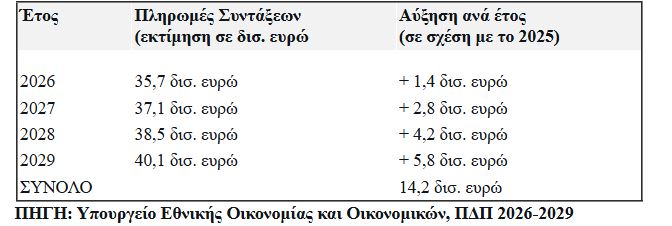 Πολυετές Δημοσιονομικό Σχέδιο 2026-2029: Ο «οδικός χάρτης» για 148.500 νέες προσλήψεις στο Δημόσιο και αυξήσεις σε μισθούς και συντάξεις