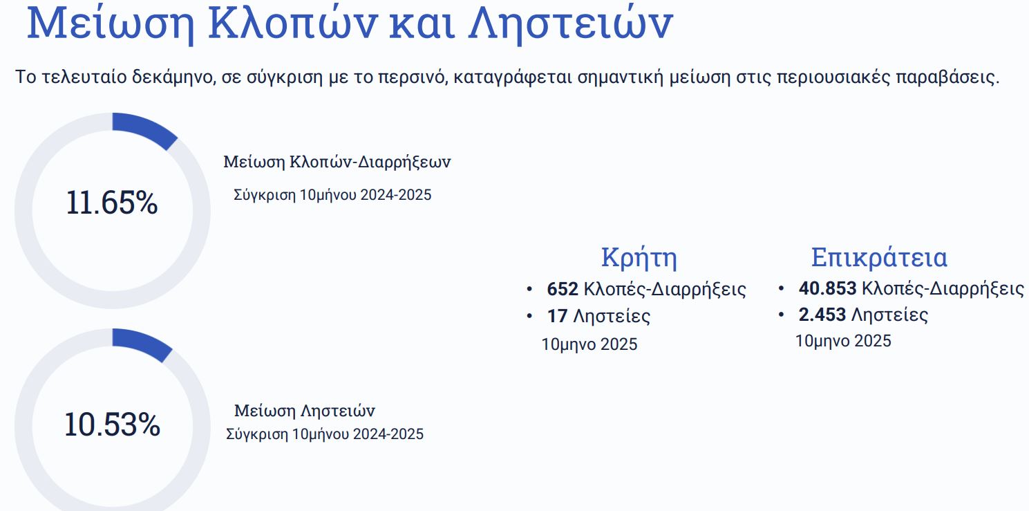 Το πλάνο της ΕΛ.ΑΣ.: Εγκατάσταση του ελληνικού FBI στην Κρήτη, «τέλος» οι μπαλωθιές, τι ισχύει για παράνομη οπλοφορία και οπλοχρησία – Ανακαλύψτε όλα τα μέτρα 19 Το πλάνο της ΕΛ.ΑΣ.: Εγκατάσταση του ελληνικού FBI στην Κρήτη, «τέλος» οι μπαλωθιές, τι ισχύει για παράνομη οπλοφορία και οπλοχρησία – Ανακαλύψτε όλα τα μέτρα