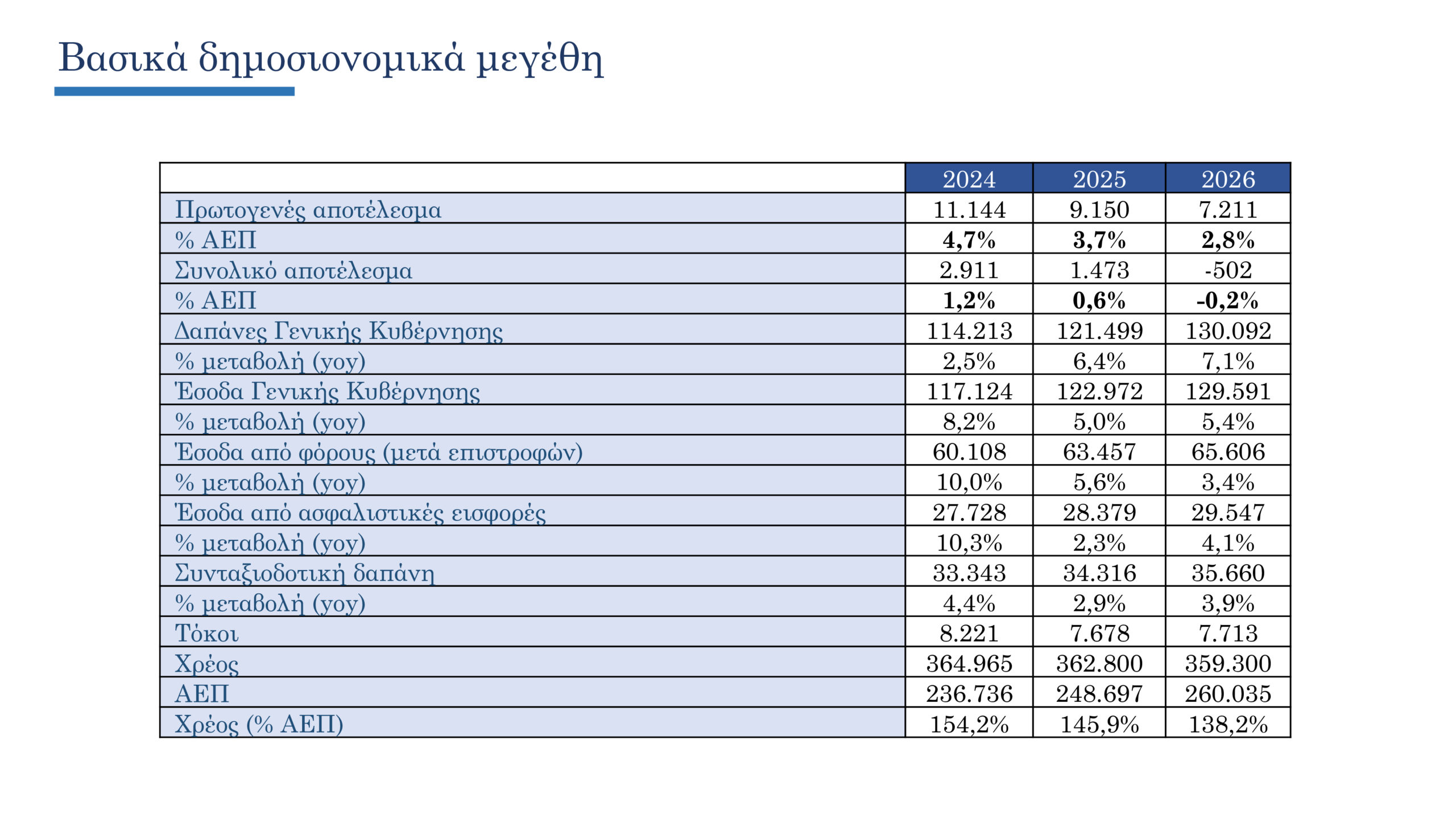 Προϋπολογισμός: Το πλήρες πακέτο ενίσχυσης εισοδήματος αξίας 2 δισ. ευρώ για το 2026