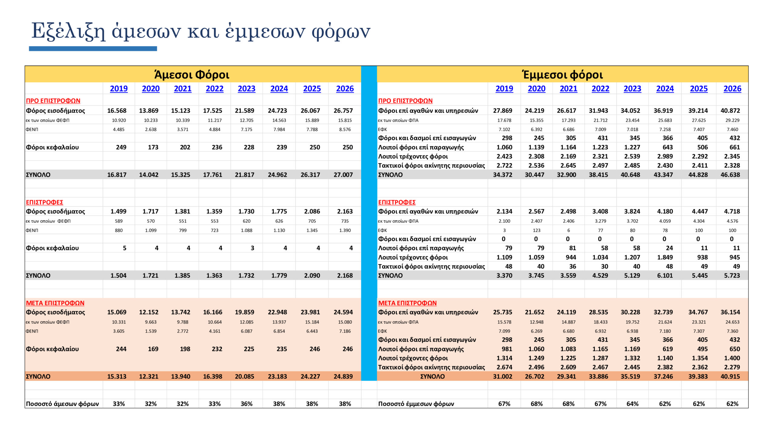 Προϋπολογισμός: Το πλήρες πακέτο ενίσχυσης εισοδήματος αξίας 2 δισ. ευρώ για το 2026