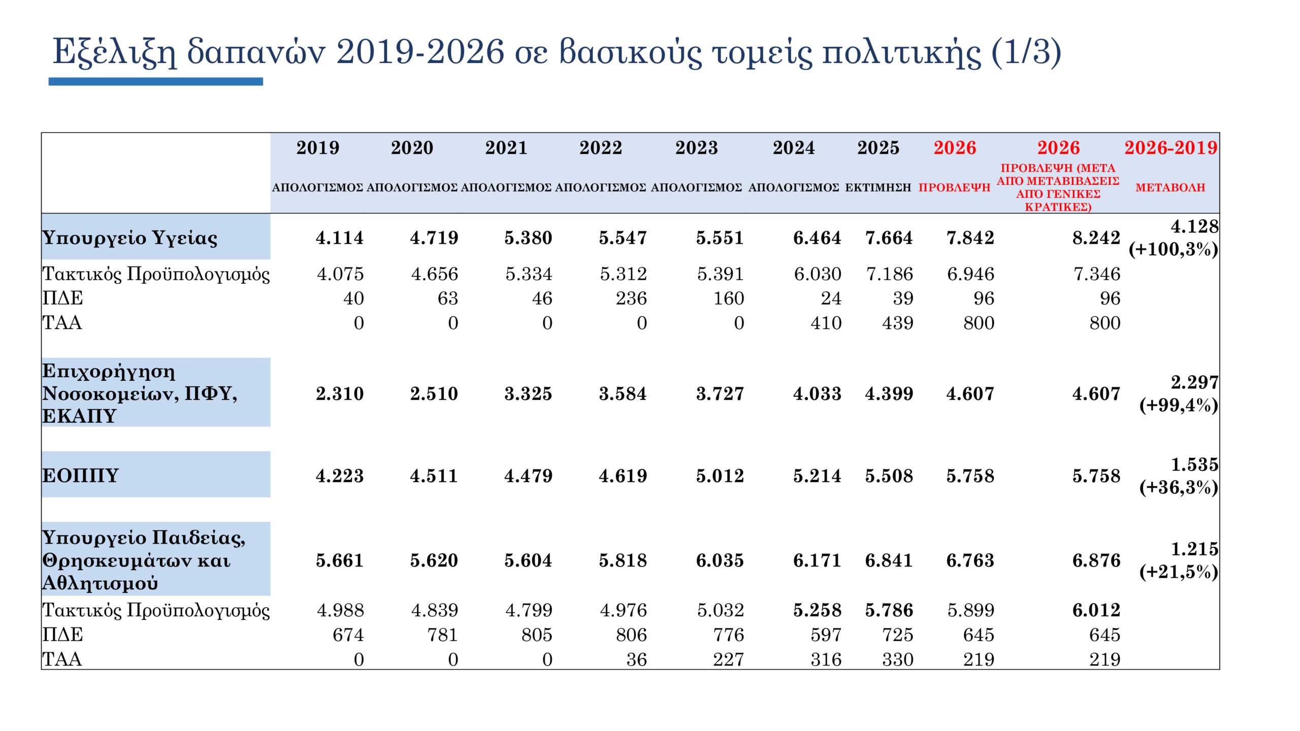 Προϋπολογισμός: Το πλήρες πακέτο ενίσχυσης εισοδήματος αξίας 2 δισ. ευρώ για το 2026