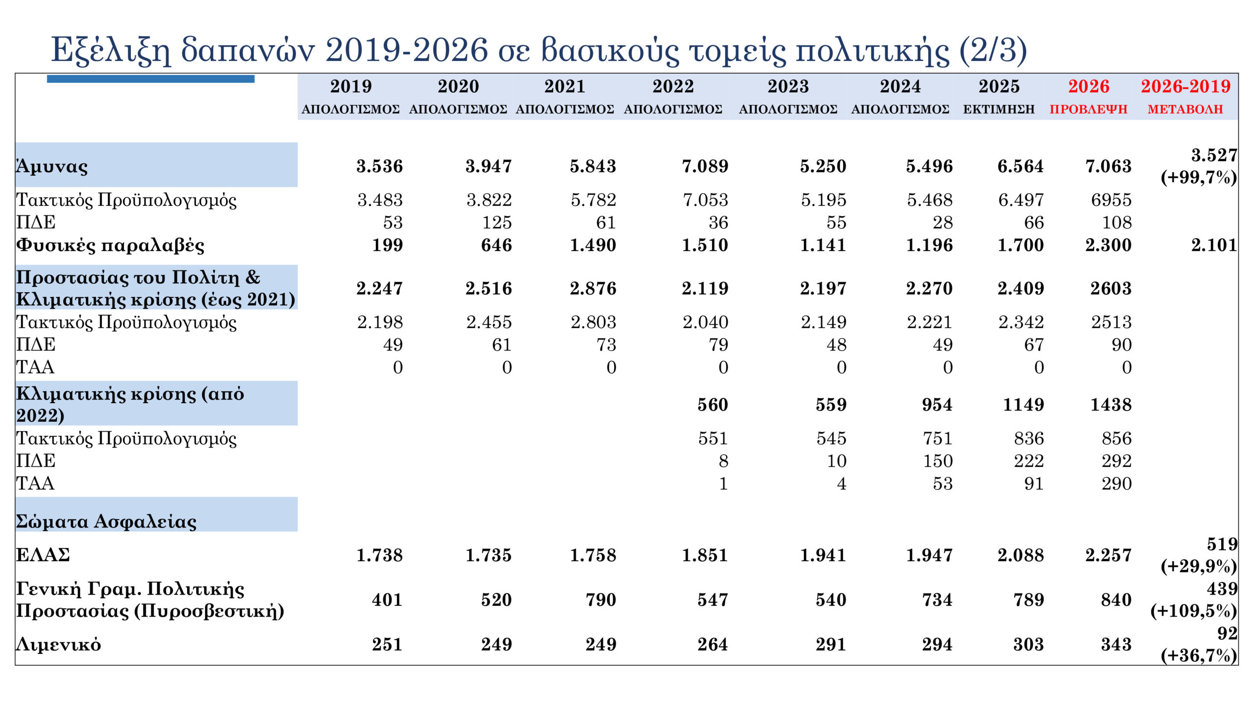 Προϋπολογισμός: Το πλήρες πακέτο ενίσχυσης εισοδήματος αξίας 2 δισ. ευρώ για το 2026