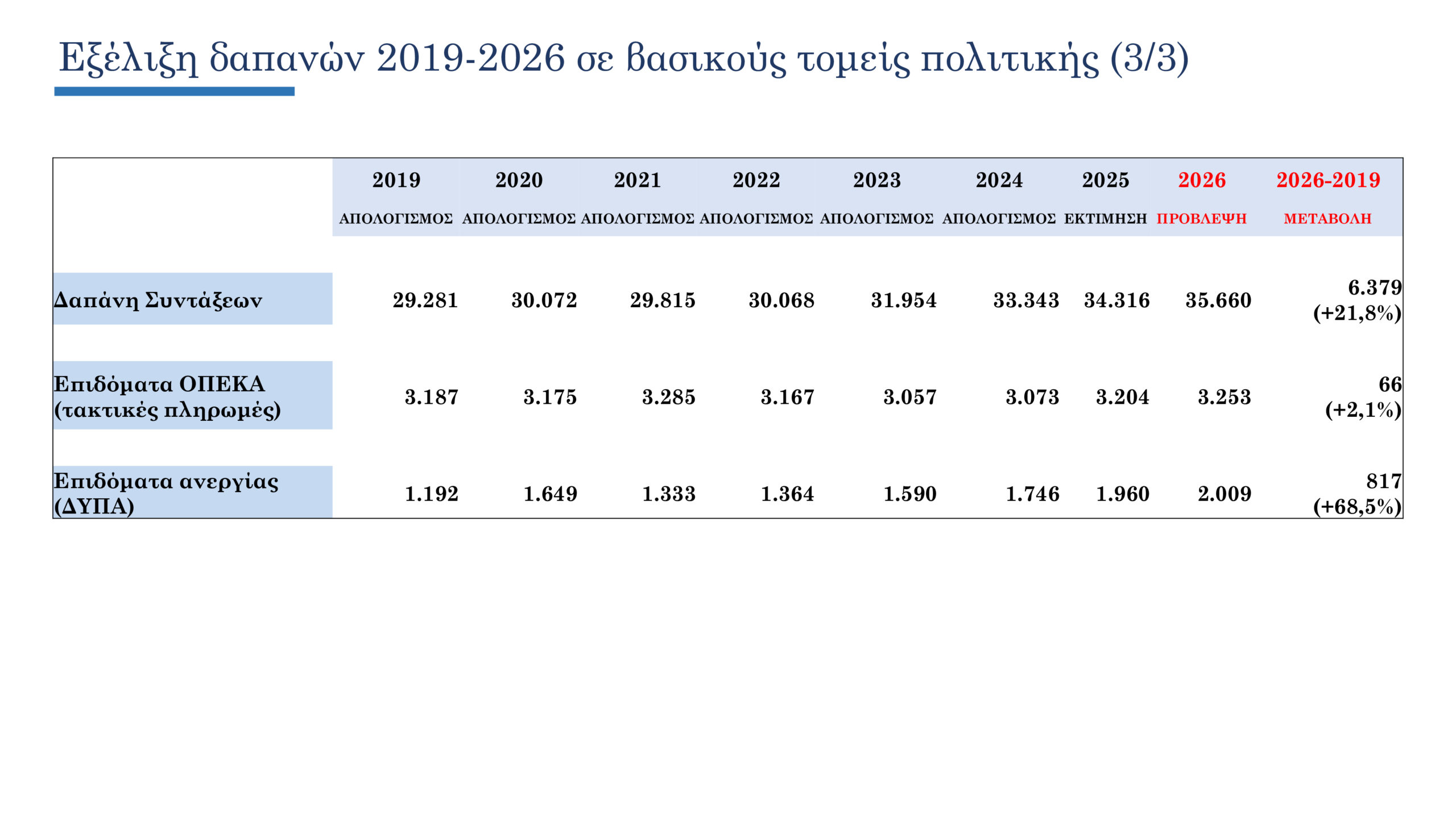 Προϋπολογισμός: Το πλήρες πακέτο ενίσχυσης εισοδήματος αξίας 2 δισ. ευρώ για το 2026