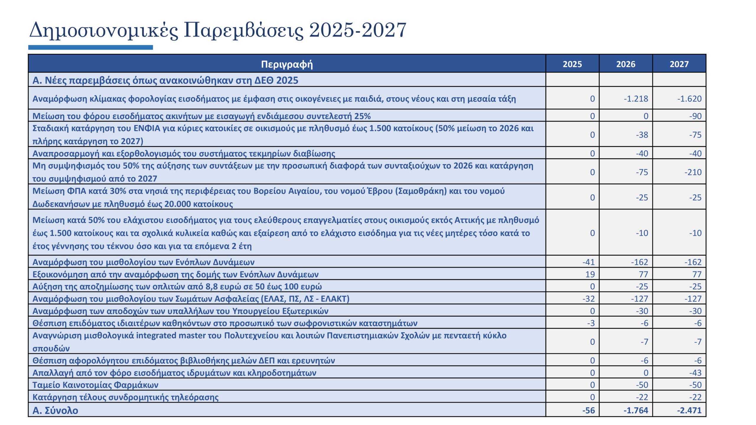 Προϋπολογισμός: Το πλήρες πακέτο ενίσχυσης εισοδήματος αξίας 2 δισ. ευρώ για το 2026
