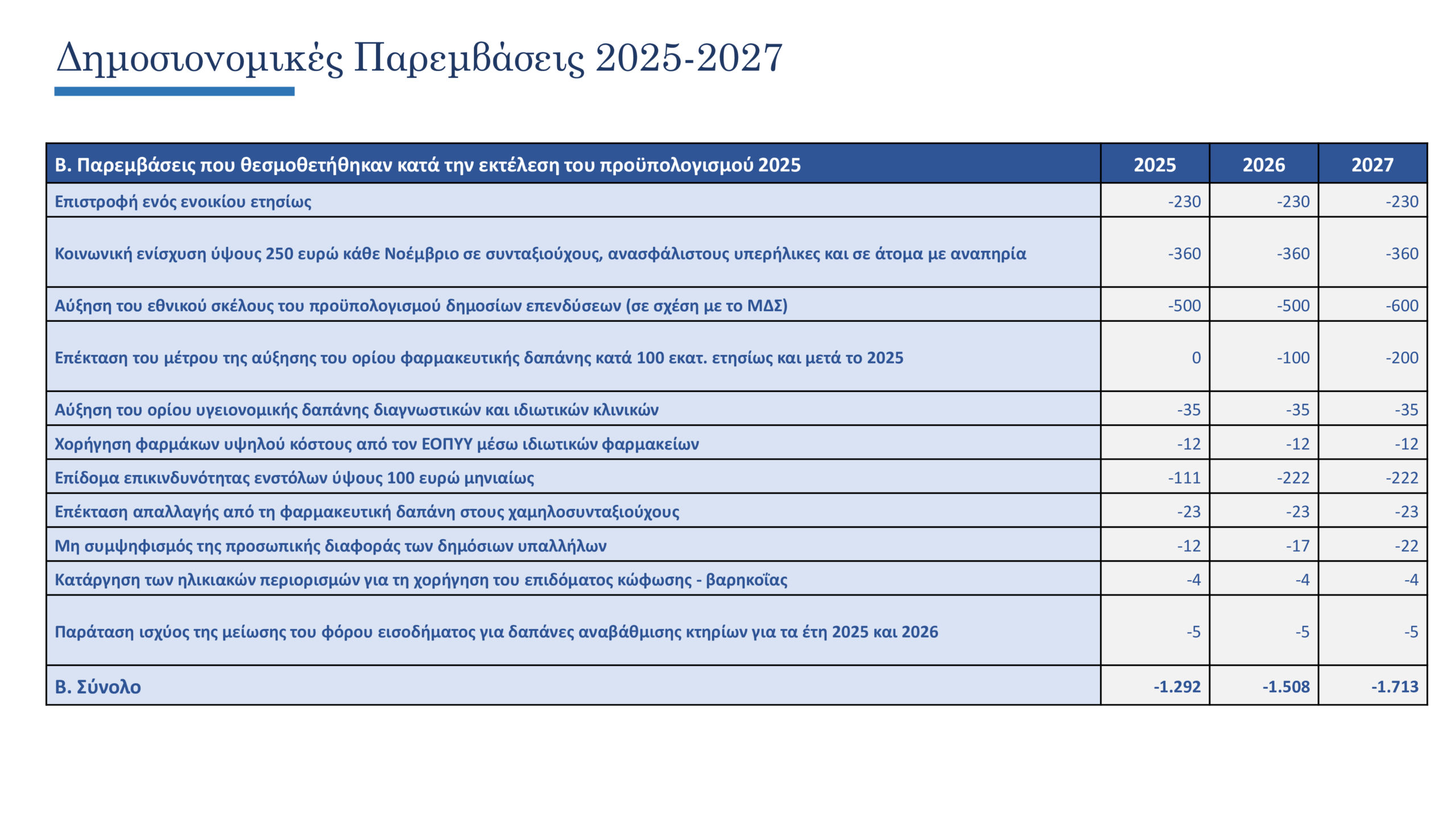 Προϋπολογισμός: Το πλήρες πακέτο ενίσχυσης εισοδήματος αξίας 2 δισ. ευρώ για το 2026