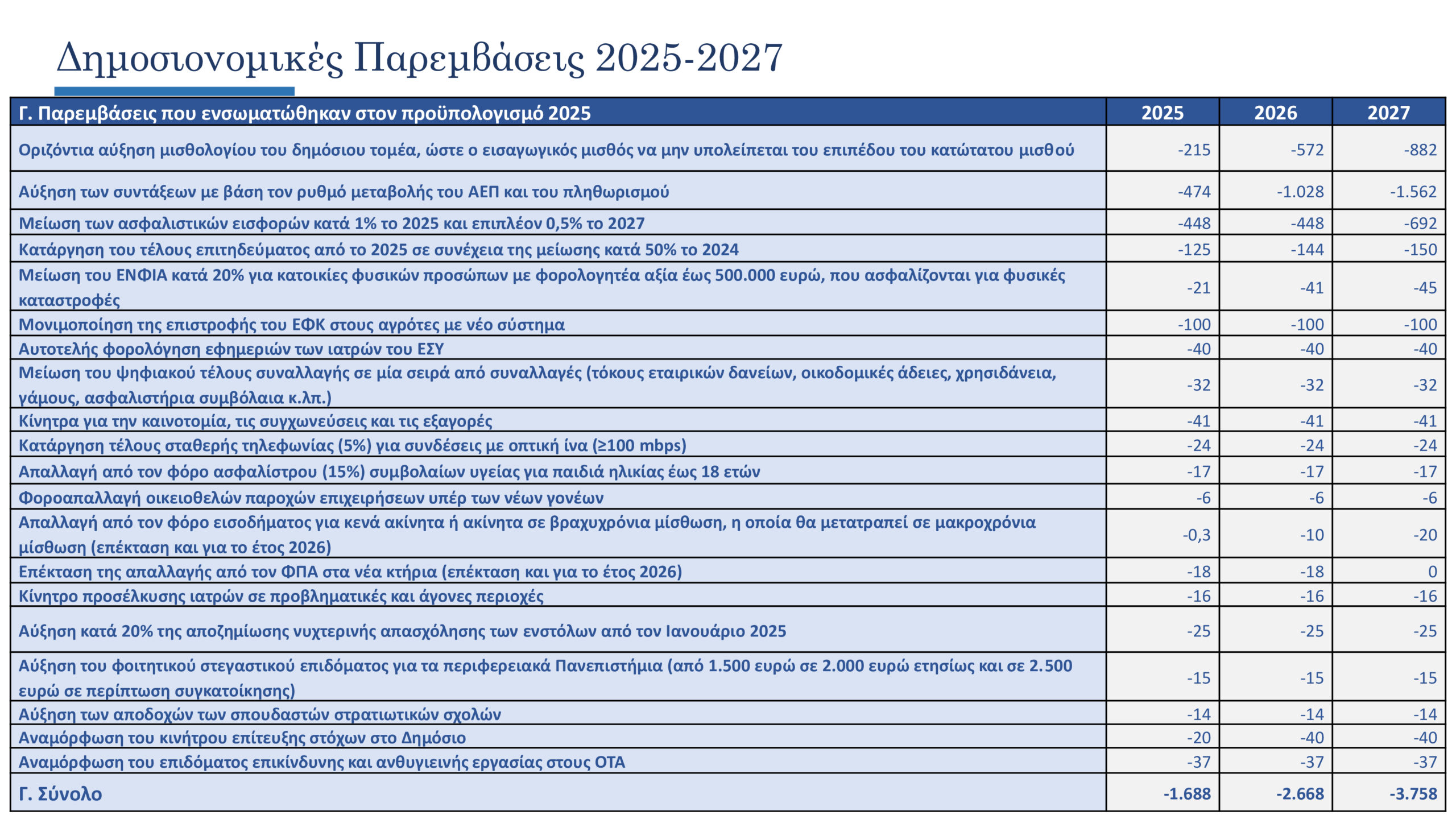 Προϋπολογισμός: Το πλήρες πακέτο ενίσχυσης εισοδήματος αξίας 2 δισ. ευρώ για το 2026