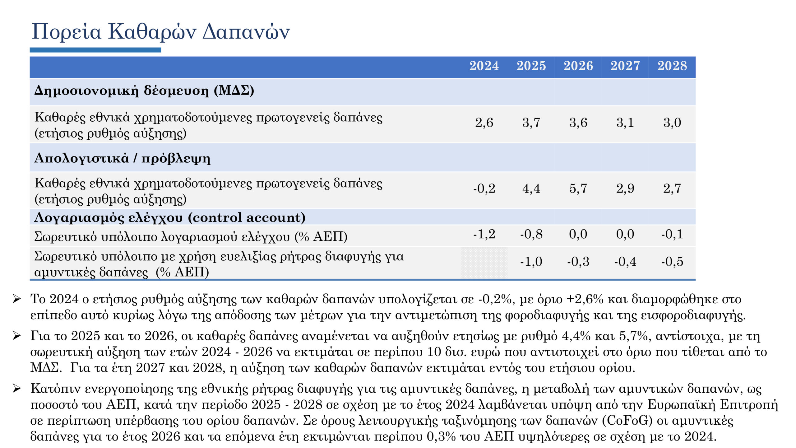 Προϋπολογισμός: Το πλήρες πακέτο ενίσχυσης εισοδήματος αξίας 2 δισ. ευρώ για το 2026