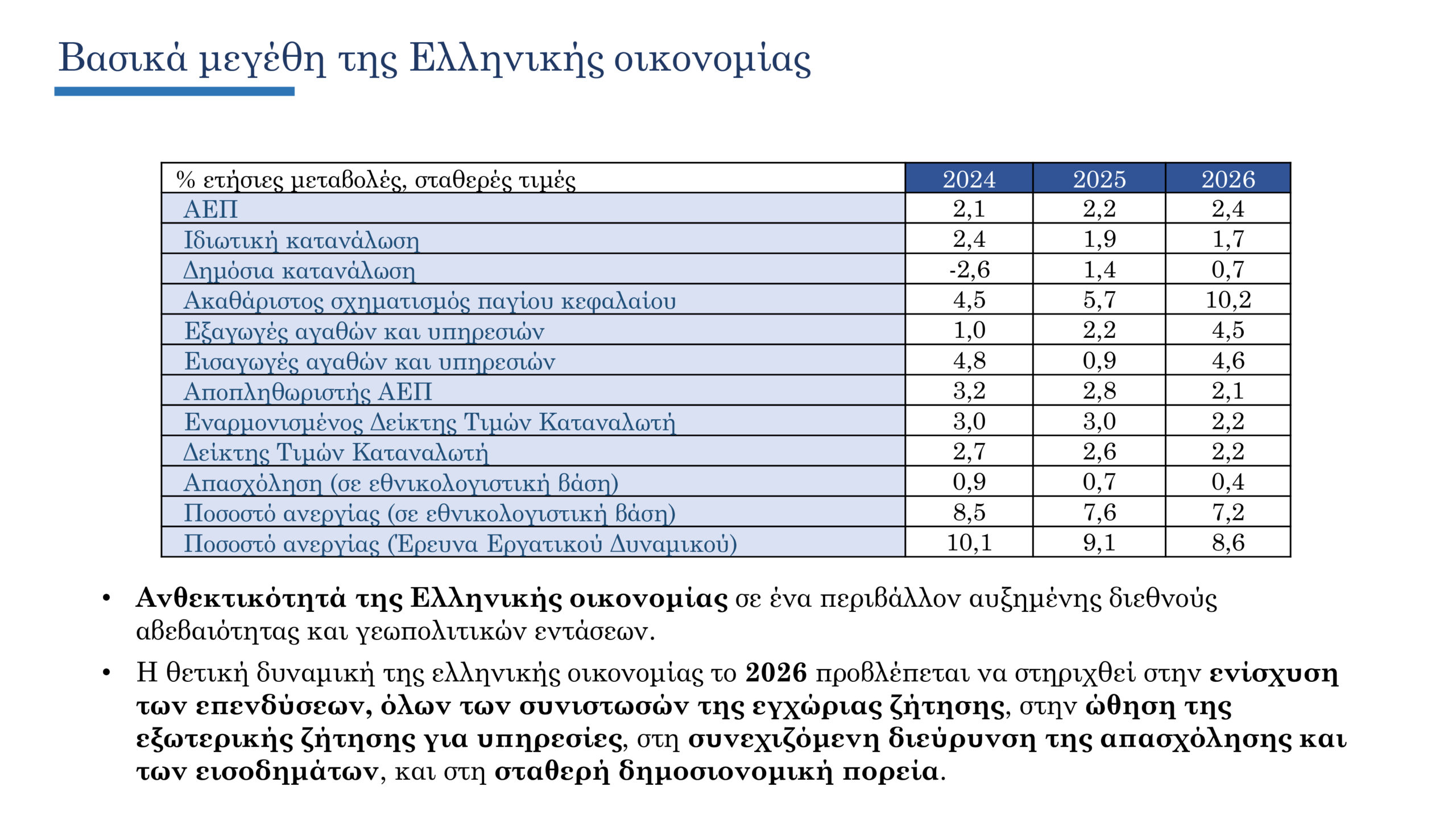 Προϋπολογισμός: Το πλήρες πακέτο ενίσχυσης εισοδήματος αξίας 2 δισ. ευρώ για το 2026