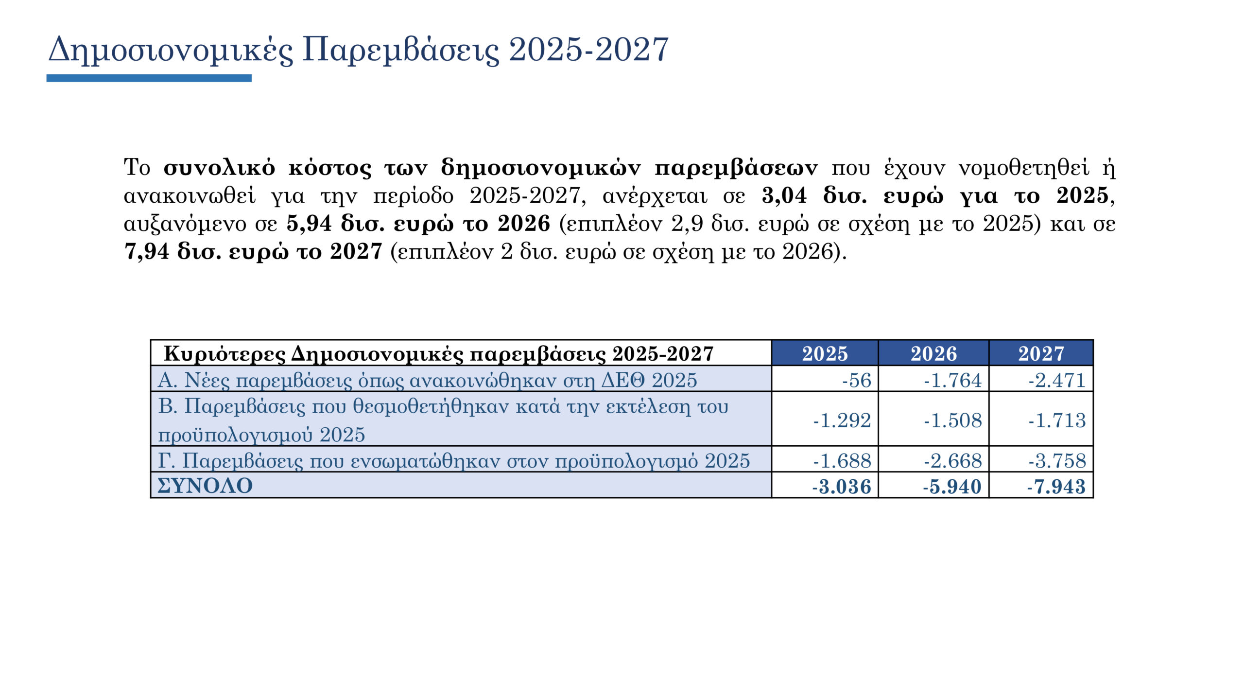 Προϋπολογισμός: Το πλήρες πακέτο ενίσχυσης εισοδήματος αξίας 2 δισ. ευρώ για το 2026