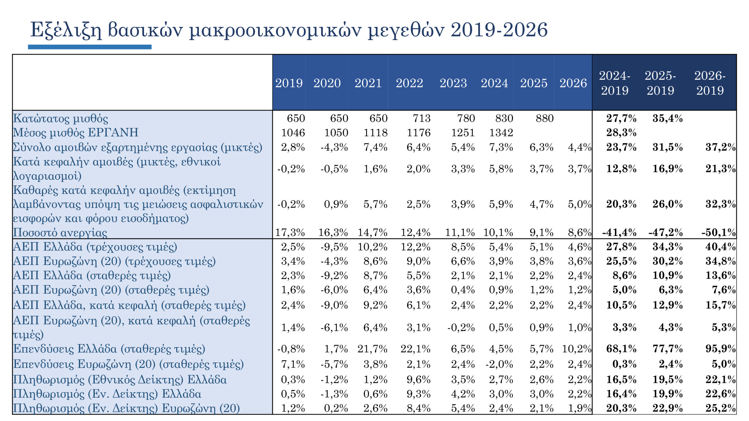Προϋπολογισμός: Το πλήρες πακέτο ενίσχυσης εισοδήματος αξίας 2 δισ. ευρώ για το 2026