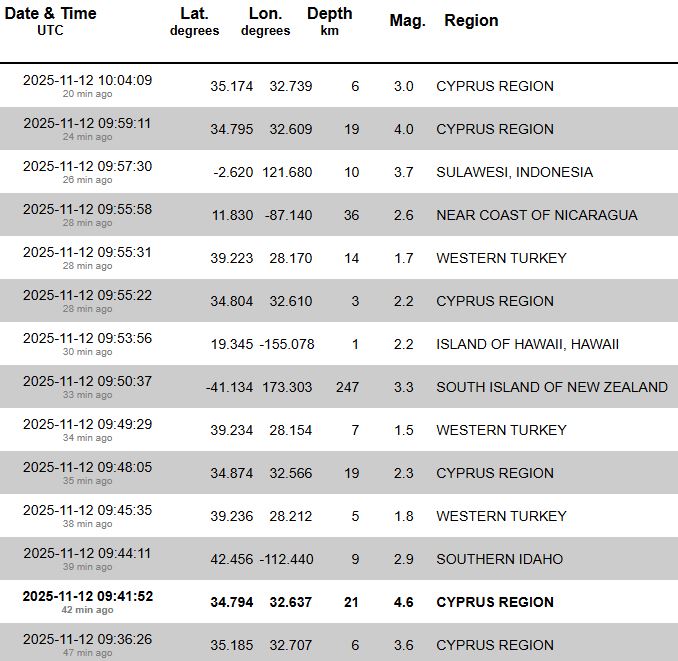 Κύπρος: Η γη συνεχίζει να σείεται μετά τον ισχυρό σεισμό άνω των 5 Ρίχτερ – Οι κάτοικοι στους δρόμους