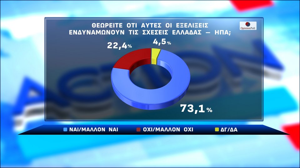 Έρευνα Opinion Poll: Στις 13,3 μονάδες η απόσταση ΝΔ-ΠΑΣΟΚ – Πόσοι θα στήριζαν νέα κόμματα με ηγέτες Τσίπρα και Σαμαρά