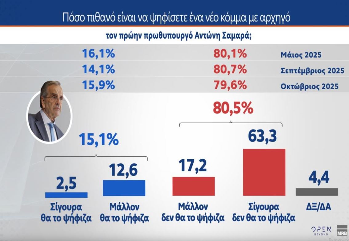 Έρευνα MRB: Τι πιστεύουν οι πολίτες για νέα κόμματα – Ποιοι θα στήριζαν Τσίπρα, Σαμαρά, Καρυστιανού