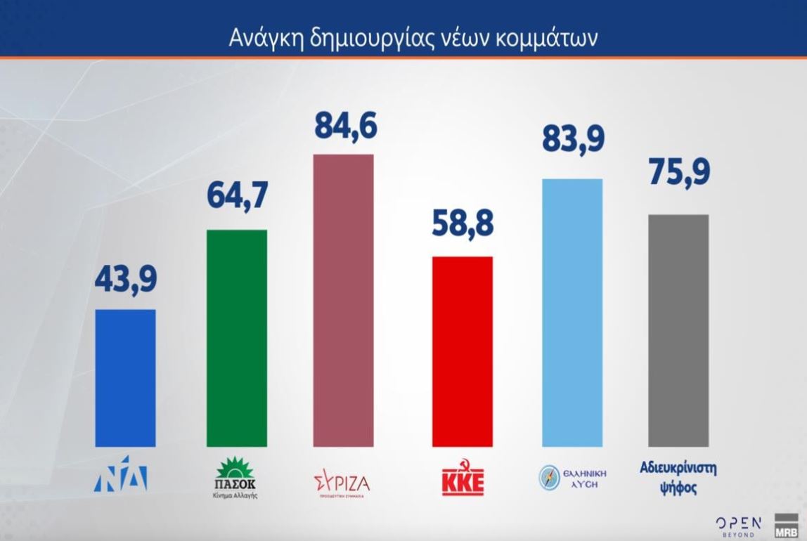 Έρευνα MRB: Τι πιστεύουν οι πολίτες για νέα κόμματα – Ποιοι θα στήριζαν Τσίπρα, Σαμαρά, Καρυστιανού