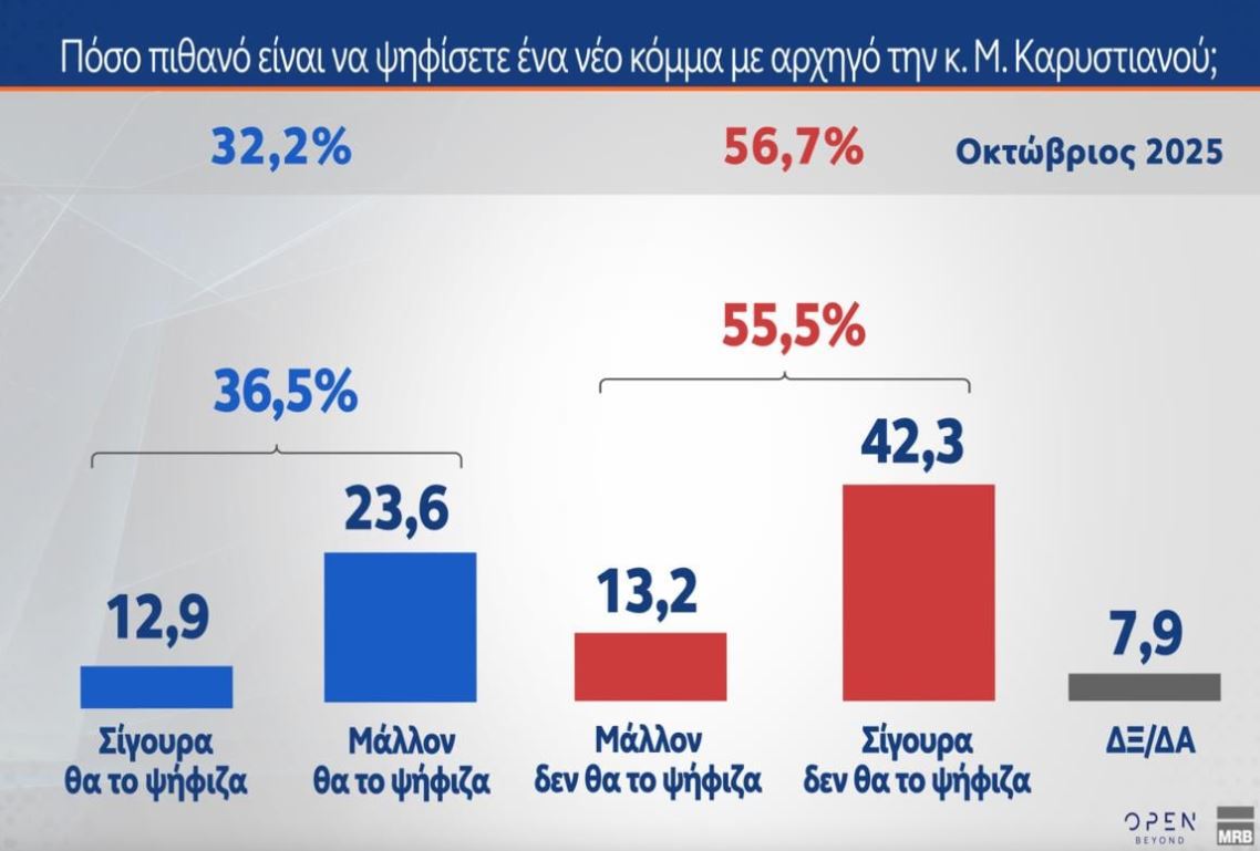 Έρευνα MRB: Τι πιστεύουν οι πολίτες για νέα κόμματα – Ποιοι θα στήριζαν Τσίπρα, Σαμαρά, Καρυστιανού