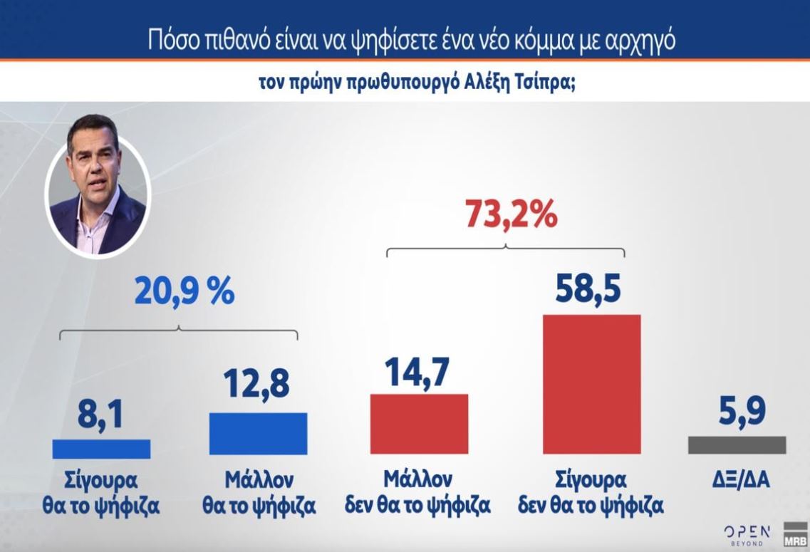 Έρευνα MRB: Τι πιστεύουν οι πολίτες για νέα κόμματα – Ποιοι θα στήριζαν Τσίπρα, Σαμαρά, Καρυστιανού