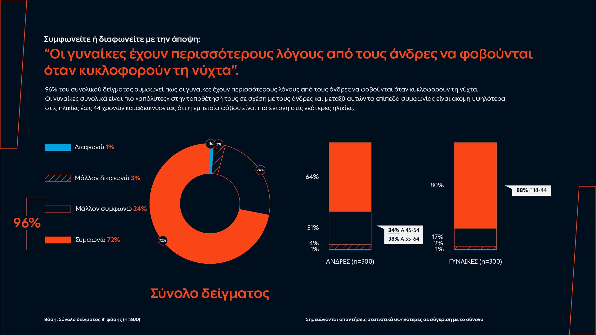 ΔΕΗ: Ασφάλεια για τις γυναίκες στις βραδινές μετακινήσεις