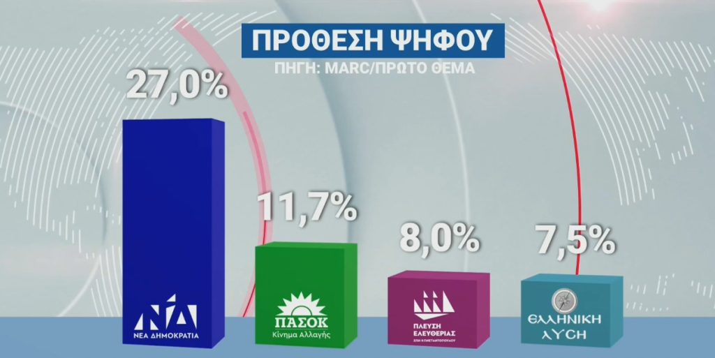 Έρευνα Marc: Το χάσμα ΝΔ-ΠΑΣΟΚ – Πώς αξιολογούν οι πολίτες Σαμαρά και Τσίπρα