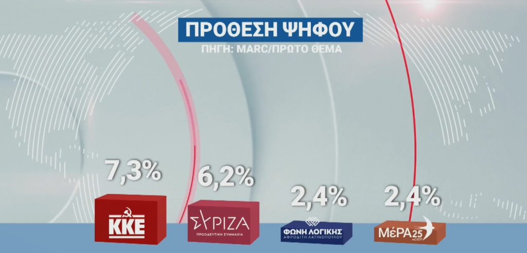 Έρευνα Marc: Το χάσμα ΝΔ-ΠΑΣΟΚ – Πώς αξιολογούν οι πολίτες Σαμαρά και Τσίπρα